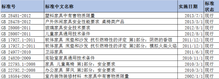 家具行業(yè)標(biāo)準(zhǔn)有哪些？辦公家具標(biāo)準(zhǔn)又有哪些？